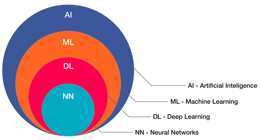 ML, DeepLearning, Neural Networks, AI